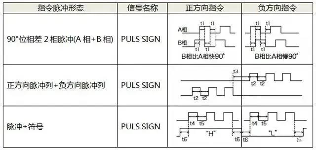 伺服電機(jī)如何選擇脈沖、模擬量、通訊三種控制方式？