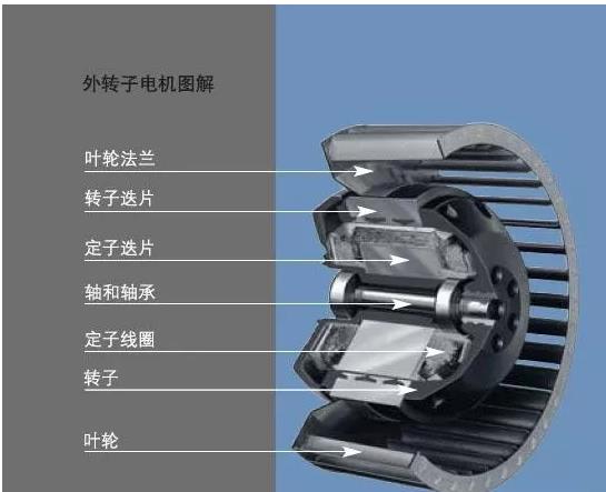 外轉(zhuǎn)子電機(jī)和內(nèi)轉(zhuǎn)子電機(jī)的優(yōu)缺點(diǎn) 外轉(zhuǎn)子電機(jī)和內(nèi)轉(zhuǎn)子電機(jī)的優(yōu)缺點(diǎn)