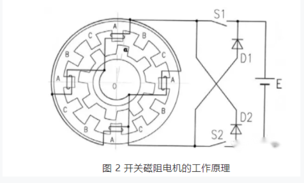開關磁阻電機適用于什么場合?和步進電機的區別